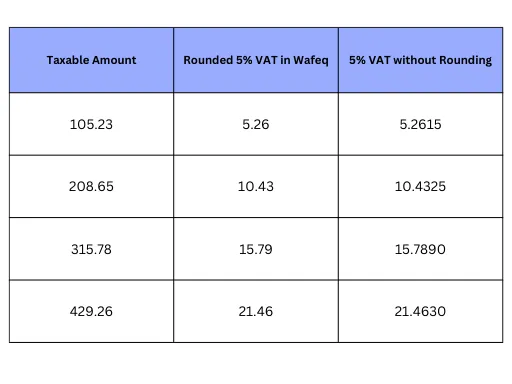 Rounding Differences in VAT
